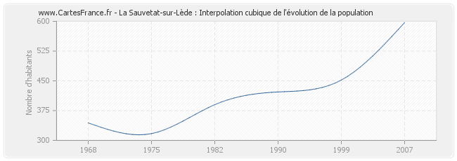 La Sauvetat-sur-Lède : Interpolation cubique de l'évolution de la population